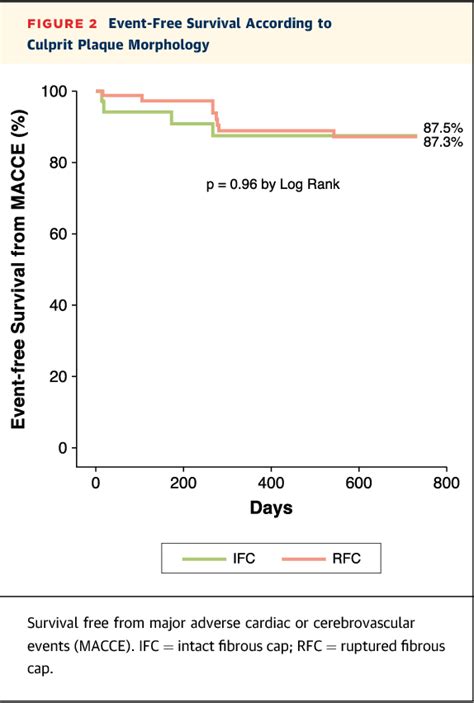 Figure 1 From Eroded Versus Ruptured Plaques At The Culprit Site Of