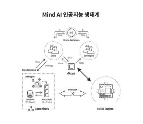 블록체인 Ai 프로젝트 ‘mind Ai 프라이빗세일 진행 딜사이트