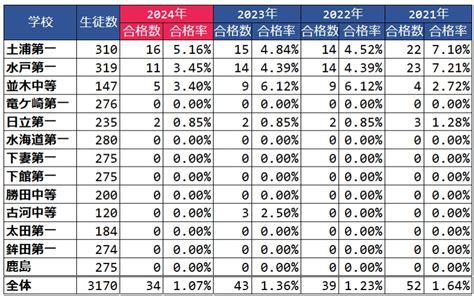 2024･2023･2022･2021年 茨城県立中高一貫校 東大合格実績 合格率推移 公立中高一貫校のはてなブログ