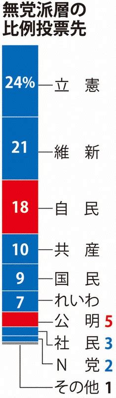 データで見る2021衆院選 [写真特集38 48] 毎日新聞