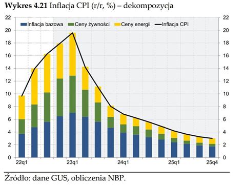 Inflacja w Polsce w 2023 roku Analizujemy czy przewidywania NBP mają sens