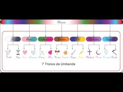 7 Tronos Umbanda Tronos de Deus Orixá de cada trono cor de vela de