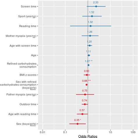 Adjusted Odd Ratios And 95 Confidence Intervals For The Model Studying