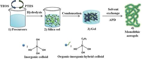 Synthesis Process Of Propyl Functionalized Silica Aerogels Download Scientific Diagram