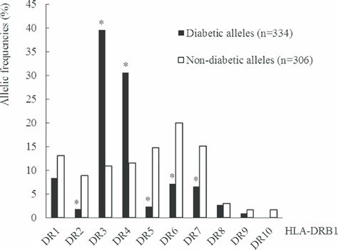 Distribution Of The Frequencies Of Diabetic And Non Diabetic Hla Drb