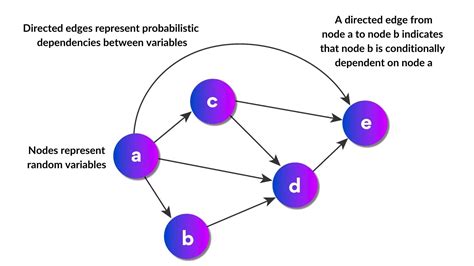 Bayesian Network Made Simple How It Is Used In Ai Ml