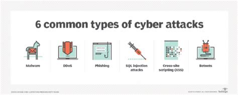 What is a Cyber Attack? Definition, Types and Examples