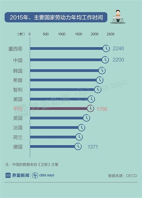 中国劳动者效率高 但工作时间长、工资偏低界面新闻