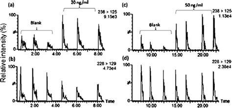 A And B Srm Chromatograms Obtained For Ketamine And Internal Standard