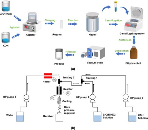 A The Batch Reactor System B The Continuous Flow Reactor System