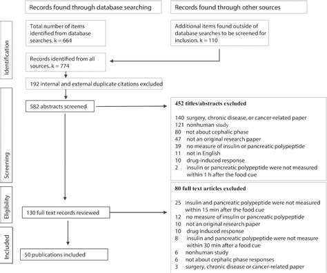 Endocrine Cephalic Phase Responses To Food Cues A Systematic Review