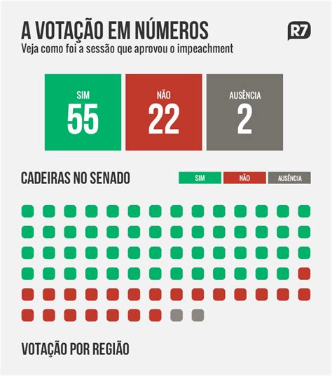 Confira como foi a votação no Senado por parlamentar partido e estado