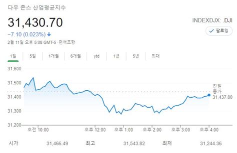 뉴욕증시 미국 실업 악화레벨 부담 속 혼조다우존스 0 02 김명수 기자 톱스타뉴스