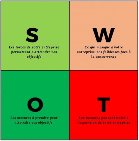 Analyse Swot D Finition Et Utilisation En Entreprise