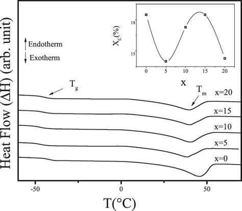 Dsc Thermo Grams For Different Compositions Of Peo Litfsi X Wt Al