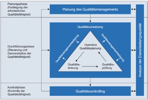 Qualitätsmanagement 3 QM Systeme Karteikarten Quizlet