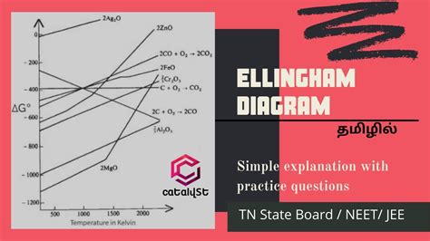 Ellingham Diagram Selecting Reducing Agents For Metal Oxides Tn Board Neet Jee Trb Youtube