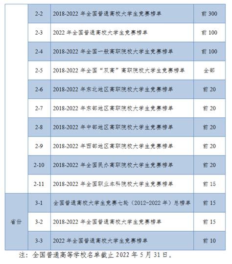 2022全国普通高校学科竞赛排行榜发布！ 新闻资讯 我爱竞赛网