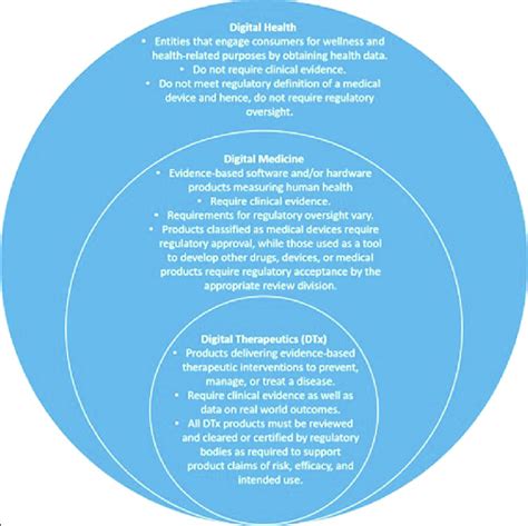 Difference Between Digital Health Digital Medicine And Dtx Products