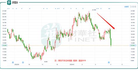 净利“腰斩”，股价重挫！美东汽车面临哪些挑战？ 4月4日，美东汽车01268 继续走低，截至收盘，该股收跌1123至1344港元