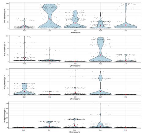 Figure 3 From Development And Genetic Characterization Of Peanut