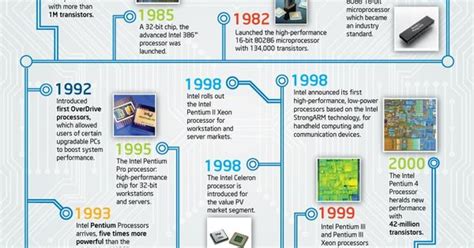 Evolution Of The Processor Infographic Tietoteknistä Historiaa