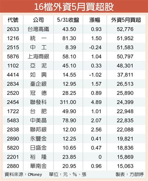 沒有落跑！ 16檔外資逆勢敲 攻守兼備 證券．權證 工商時報