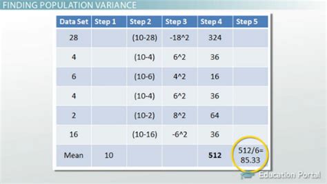 Population Variance | Definition, Formula & Calculation - Lesson ...