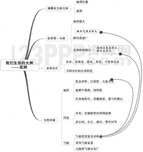 初一地理人教版七年级下册【第6章 我们生活的大洲亚洲】思维导图及材练习答案解析 旷野小屋