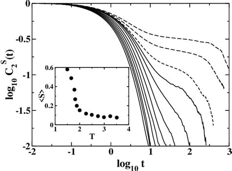 Figure 1 From Glassy Orientational Dynamics Of Rodlike Molecules Near