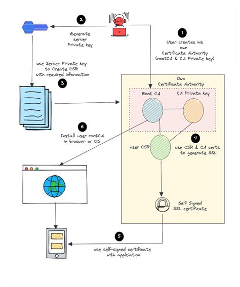 Generate Self Signed Root Certificate Master Hi Technology