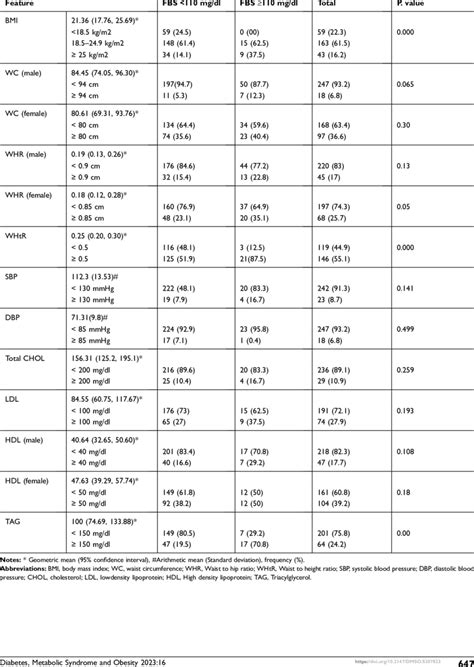 Anthropometric And Biochemical Characteristics Of Participants By