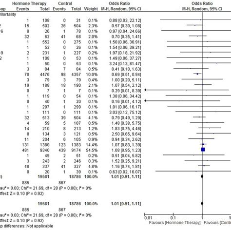 Forrest Plot For All Cause Mortality This Forest Plot Represents The