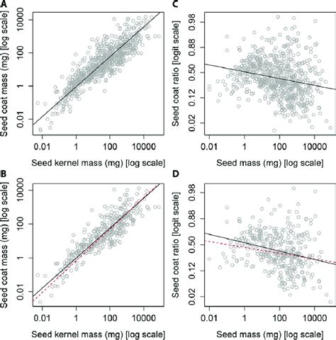 Relationships Between Seed Components A The Allometric Relationship