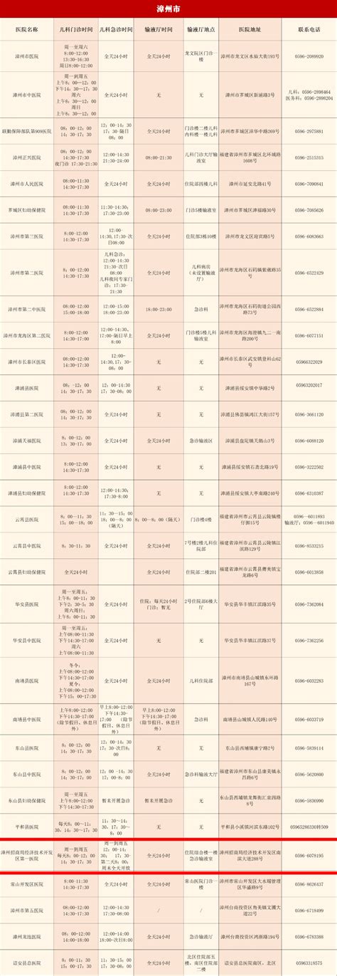 呼吸道传染病高发！漳州32家儿科诊疗机构全名单→第一医院开发区孩子