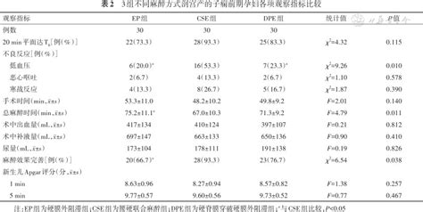 硬脊膜穿破硬膜外阻滞在子痫前期孕妇剖宫产术中的应用效果观察