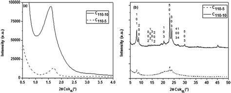 Low Angle A And Wide Angle B Powder Xrd Patterns Of The