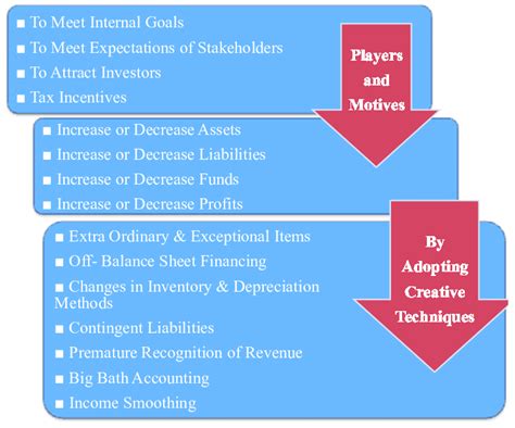 Creative Accounting Motives And Tools Source Created By Author