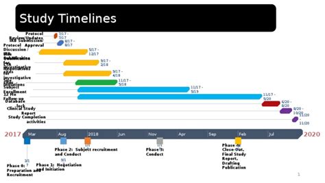 Study Timeline Example Clinical Research Clinical Trial