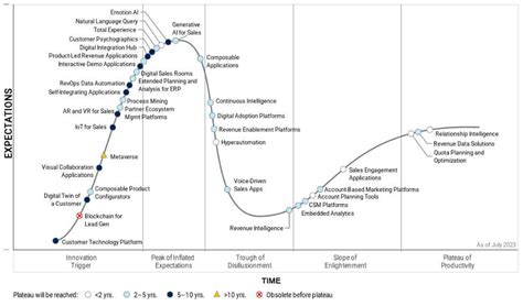 Gartner Hype Cycle Lai Gen Picco Aspettative Gonfiate Ai Business