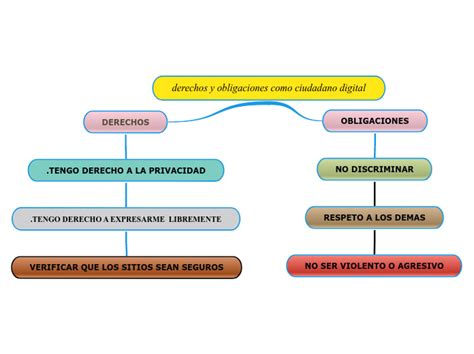 Derechos Y Obligaciones Como Ciudadano Dig Mind Map