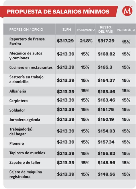 Salario Minimo Mensual Mexico 2024 Devin Feodora