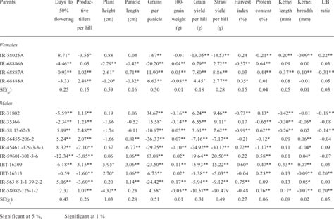 Estimates Of General Combining Ability Gca Effects Of Parents For