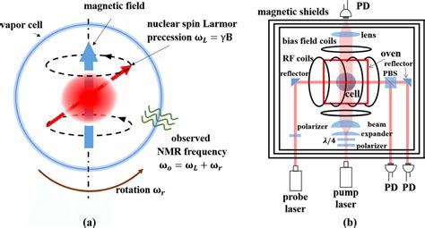 A Principle Of The NMRG The Red Sphere Represents The Atom Ensembles