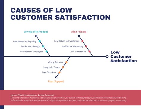 Customer Service Fishbone Diagram