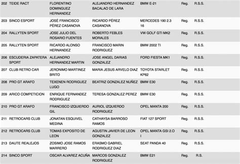 Lista Oficial De Inscritos Del Rally Ciudad De La Laguna