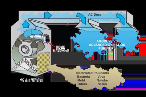 Reme Halo By Rgf Advanced Indoor Air Quality Iaq Technology