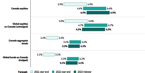 Vanguards 10 Year Asset Class Return Outlooks Vanguard