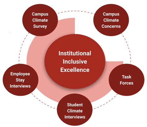 Campus Climate Survey 2023 Leadership And Administration Miami