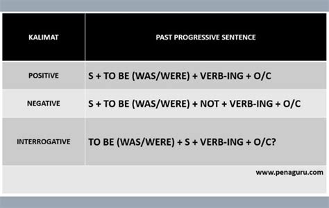 50 Contoh Kalimat Past Continuous Tense Positif Negatif Interogatif Penaguru